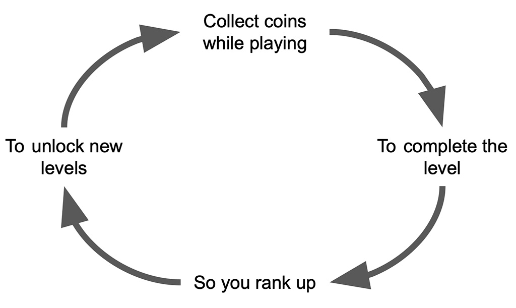 A basic compulsion loop